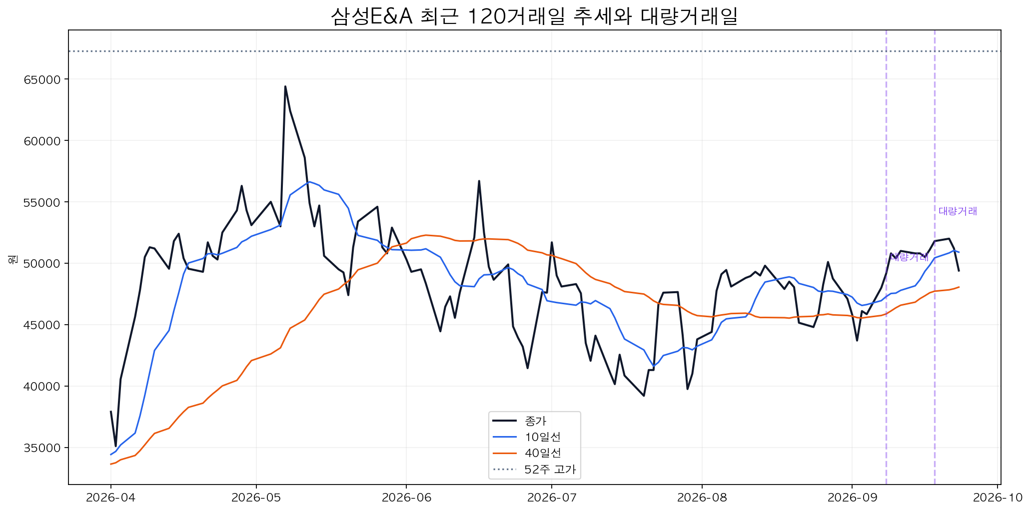 삼성E&A 최근 120거래일 이동평균과 대량거래일