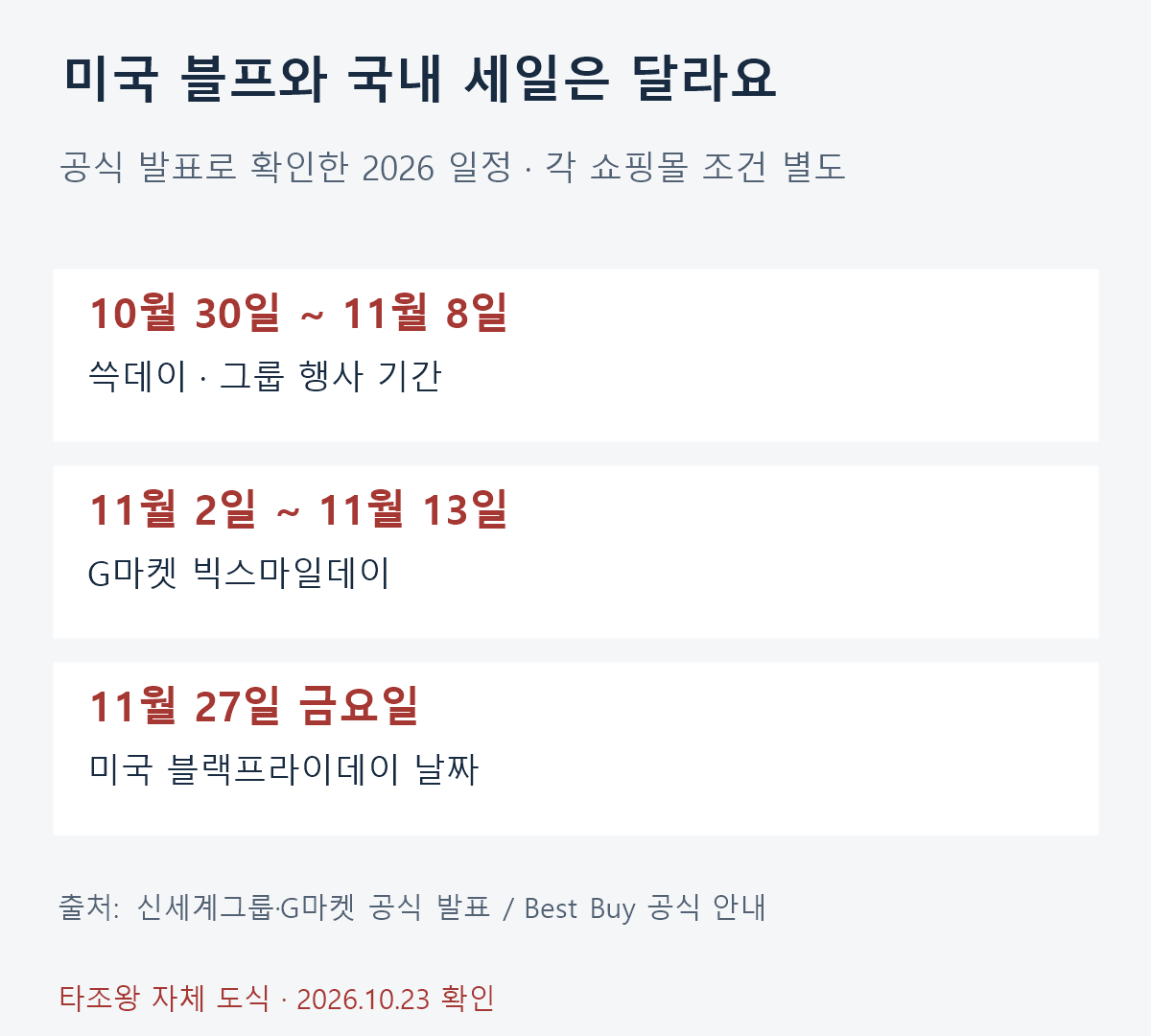 2026 쓱데이 10월30일부터 11월8일, 빅스마일데이 11월2일부터 13일, 미국 블랙프라이데이 11월27일 일정 비교