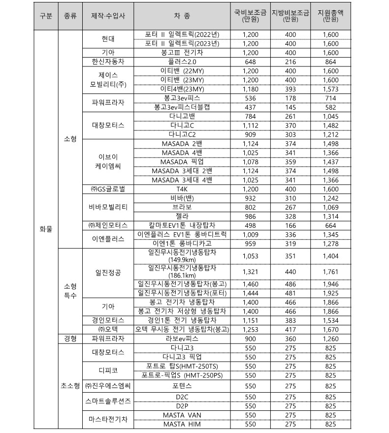 화물차지원금액