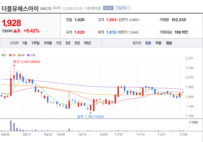 더블유에스아이 3개월 주가(일봉)