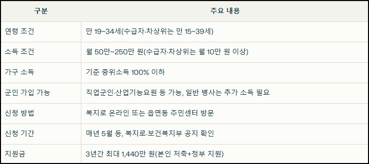 청년저축계좌 신청