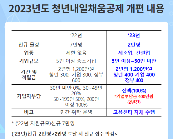 청년내일채움공제 신청자격