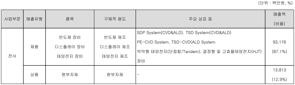 주성엔지니어링 - 주요 사업 부문 및 제품 현황(2022년 1분기)