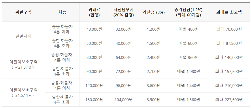 주정차 위반 과태료 조회