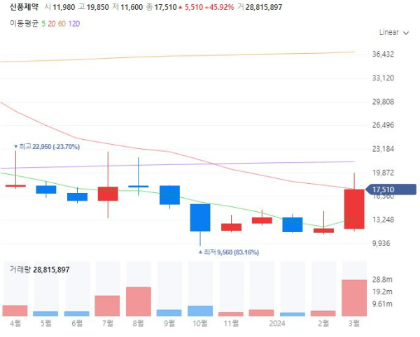 말라리아관련주대장주수혜주TOP5_신풍제약