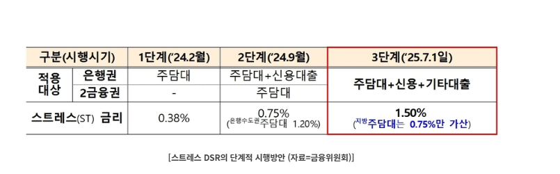 연봉 1억이어도 수도권 주담대 한도 '뚝'&hellip;7월부터 바뀌는 DSR 규제 총정리!