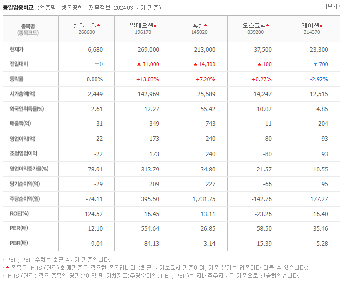 셀리버리_동종업비교자료