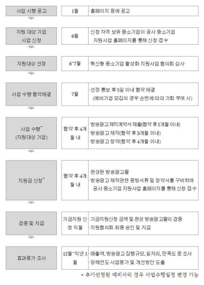 방송광고 지원 사업추진절차 프로세스