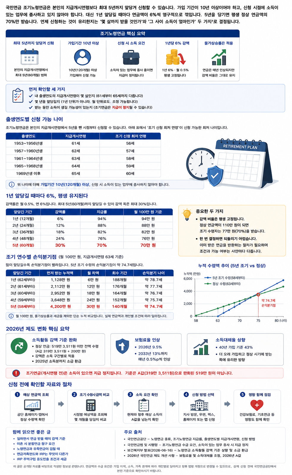 국민연금 조기노령연금 신청 시기, 손익분기점 계산