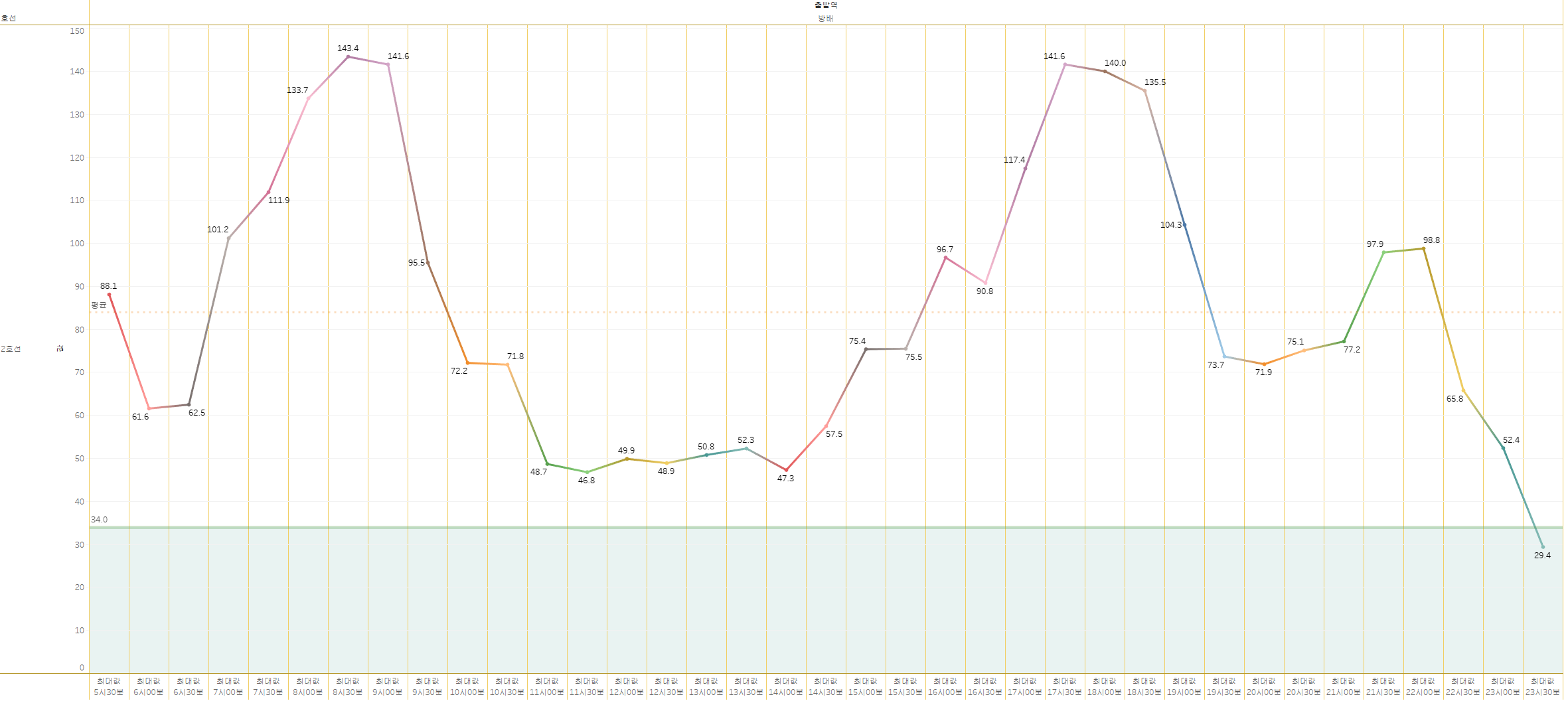 방배역 2호선 지하철 혼잡도