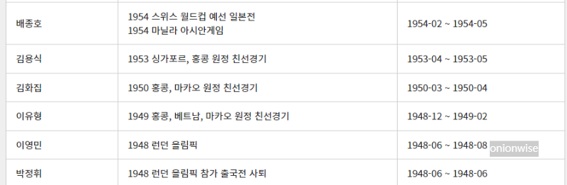 1948년 ~ 1954년 한국 남자 축구 A대표팀 역대 국가대표팀 감독