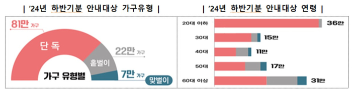 근로장려금 가구 및 안내대상 연령