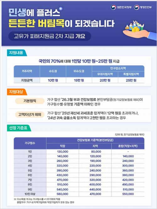 2차-민생회복-지원금-기준-건강보험료1