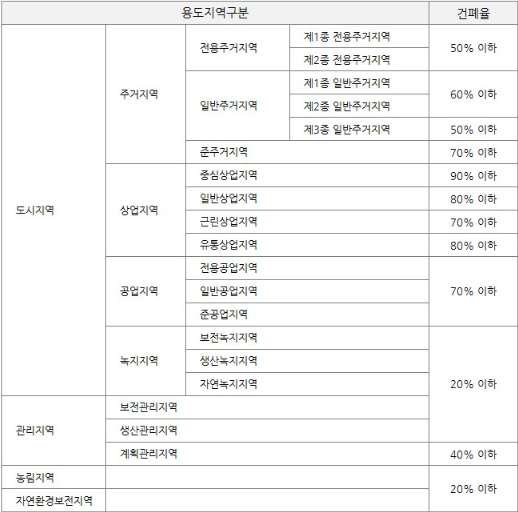 용적률, 건폐율, 대지면적, 건축면적, 연면적의 의미와 산정 방법-용도지역에 따른 건폐율 규정