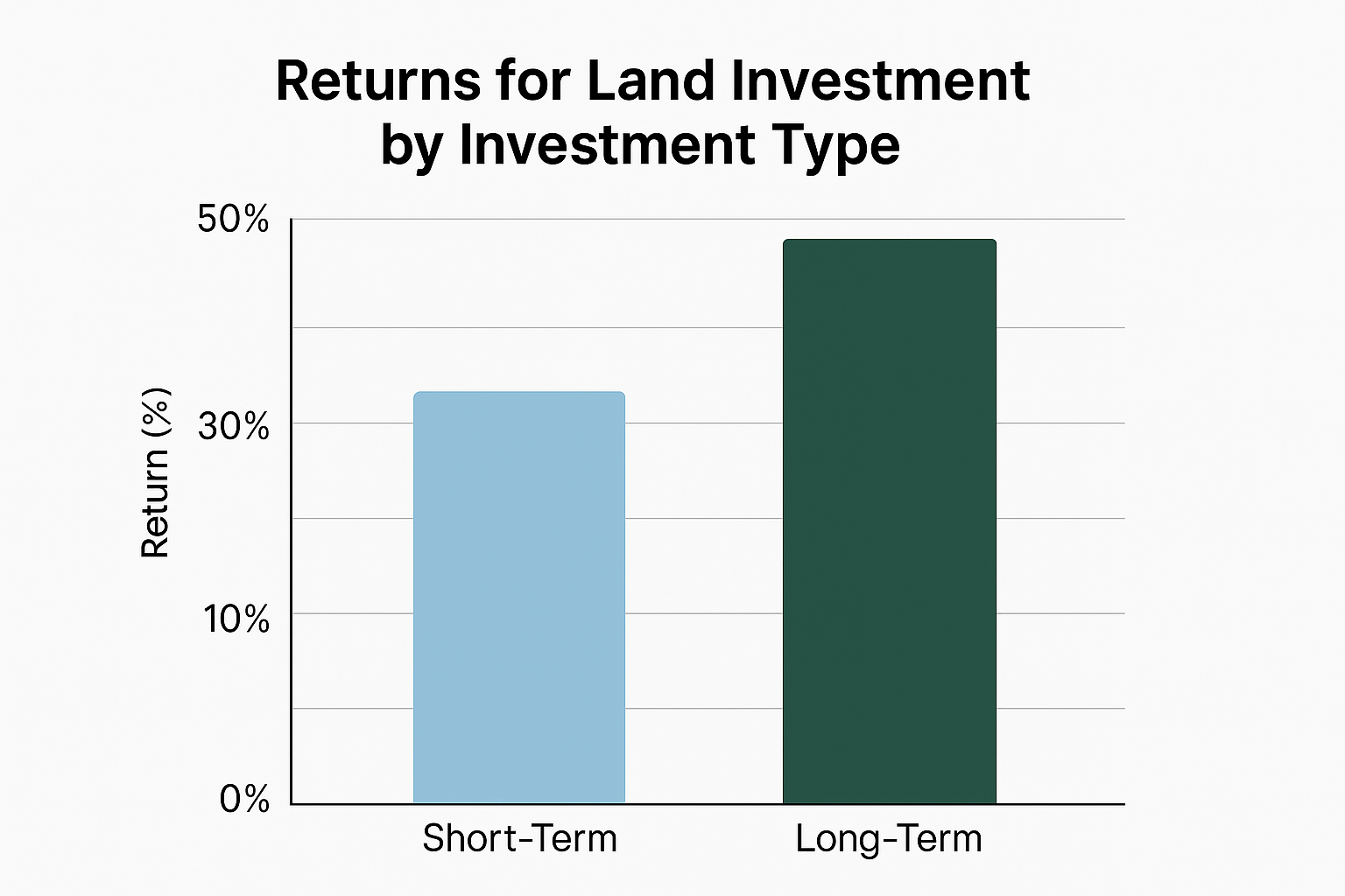 토지 투자 유형별 수익률
