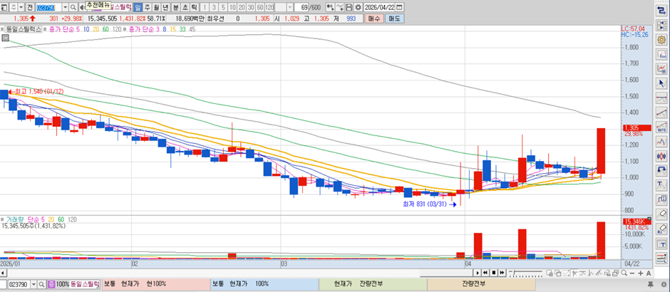 동일스틸럭스 차트
