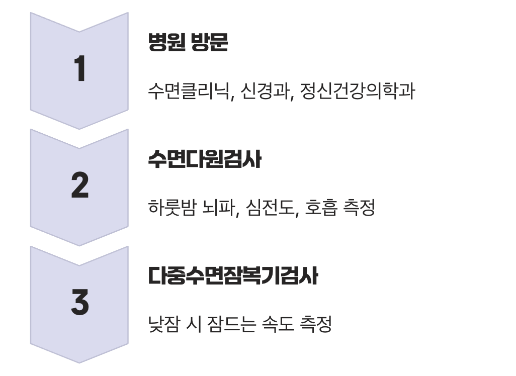 의심된다면, '수면다원검사'를