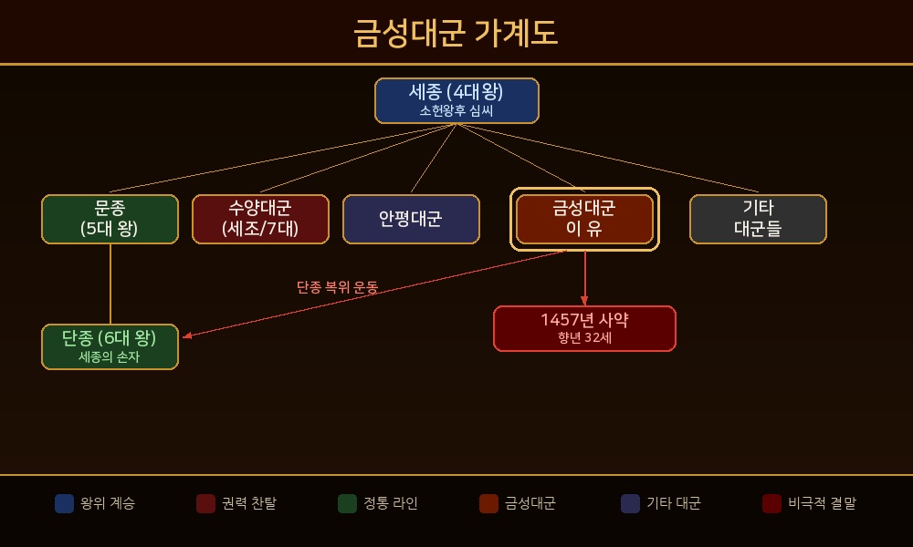금성대군-가계도를-표로-만든-이미지