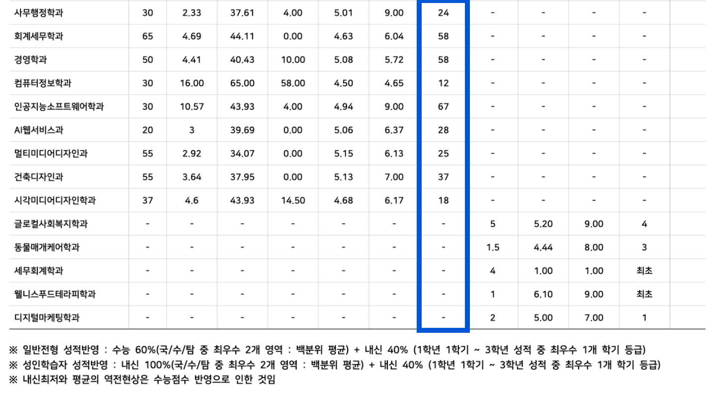 2024 안산대 정시 추가합격 예비번호