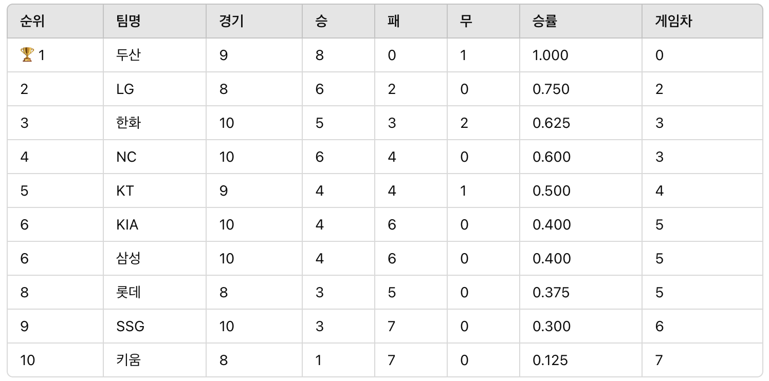 2024년 프로야구 시범경기 순위