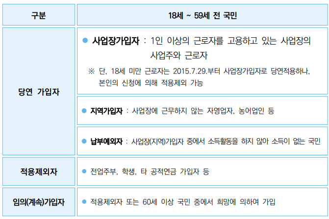국민연금 가입자 구분