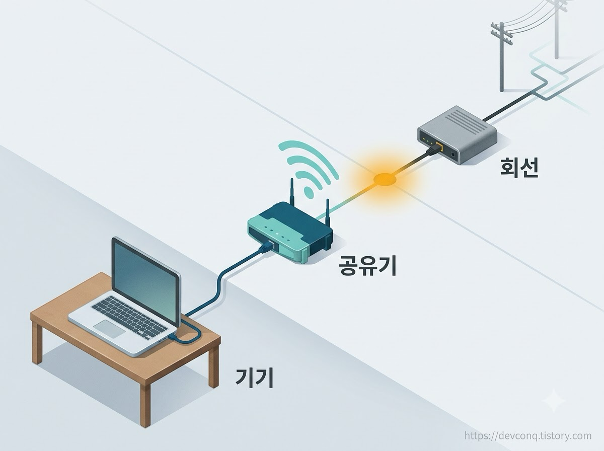 기기에서 공유기와 모뎀을 거쳐 인터넷 회선으로 이어지는 속도 저하 경로