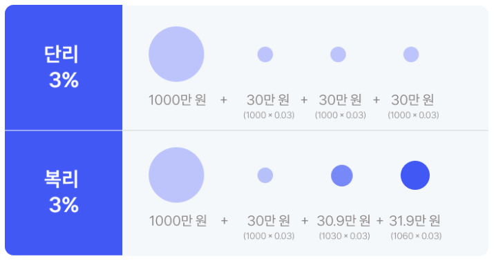 정기예금 이자계산(단리, 복리)