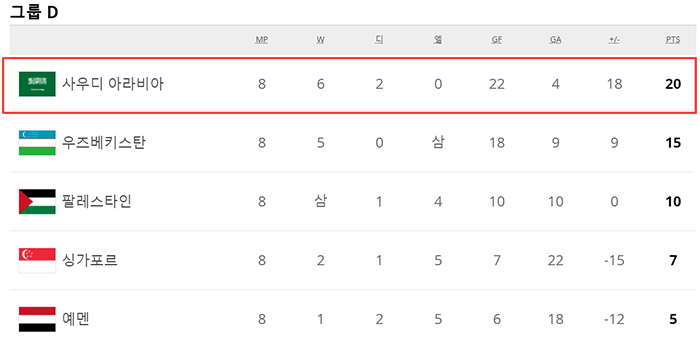 월드컵 아시아 예선 D조