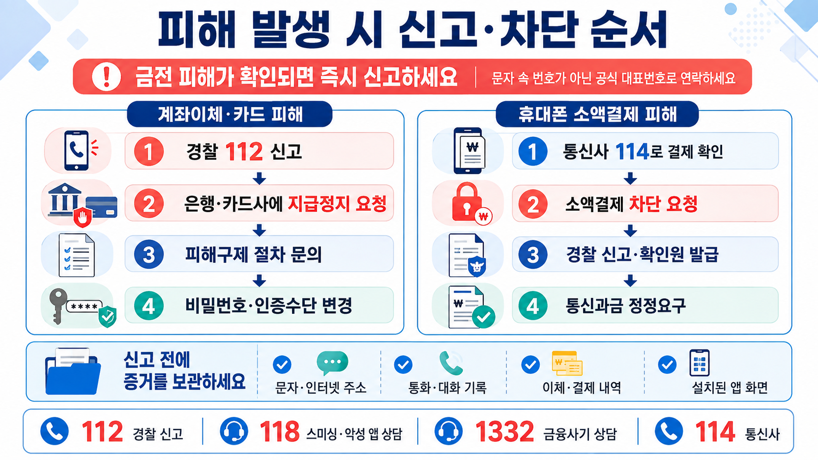 피해 발생 시 신고&middot;차단 순서