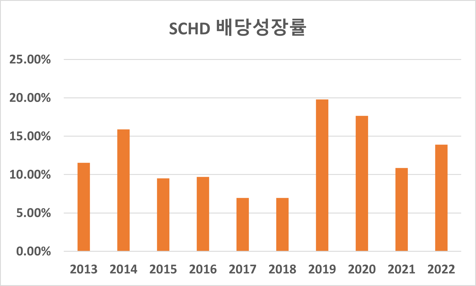 SCHD 배당성장률