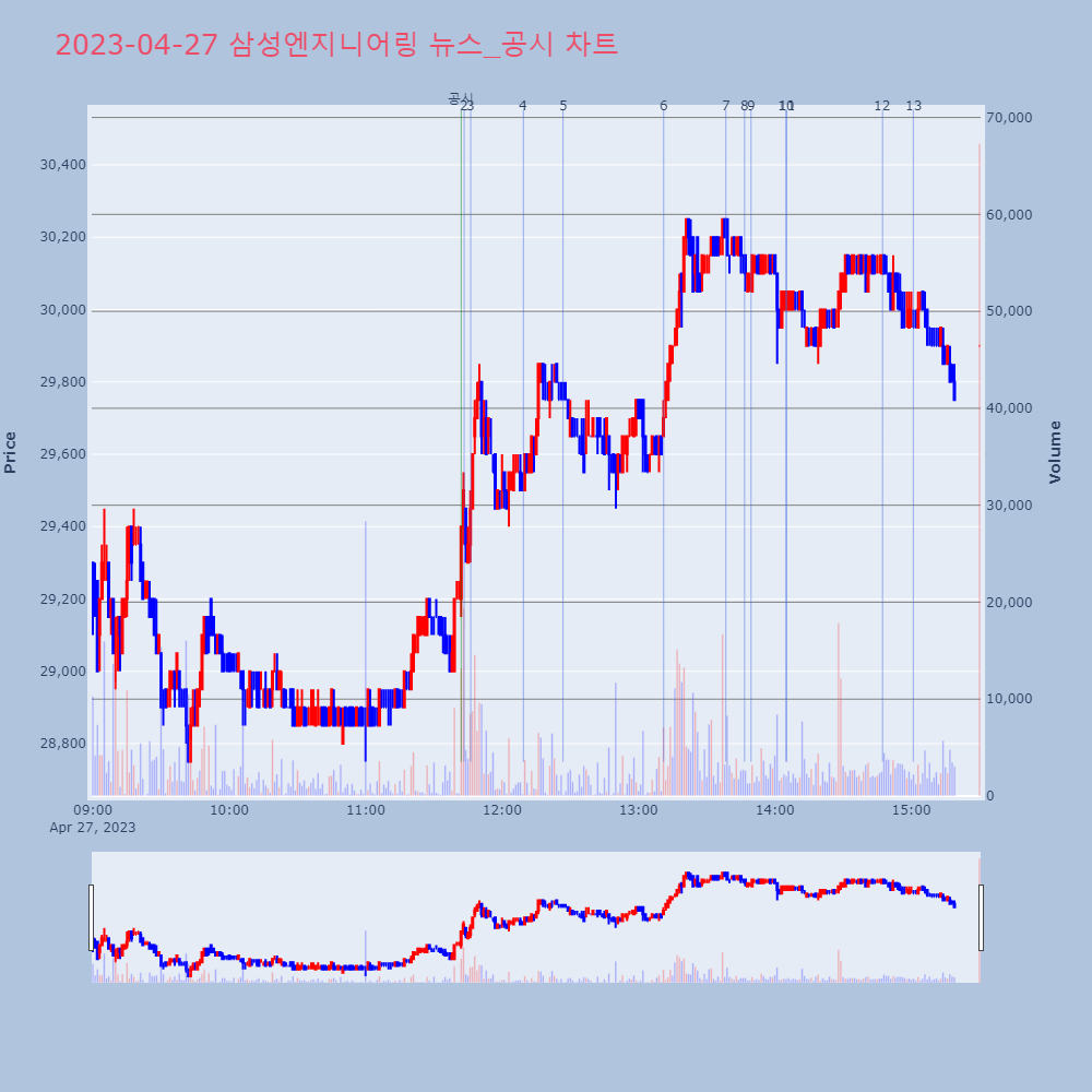 삼성엔지니어링_뉴스공시차트