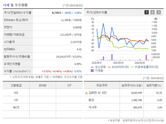성신양회_기업개요