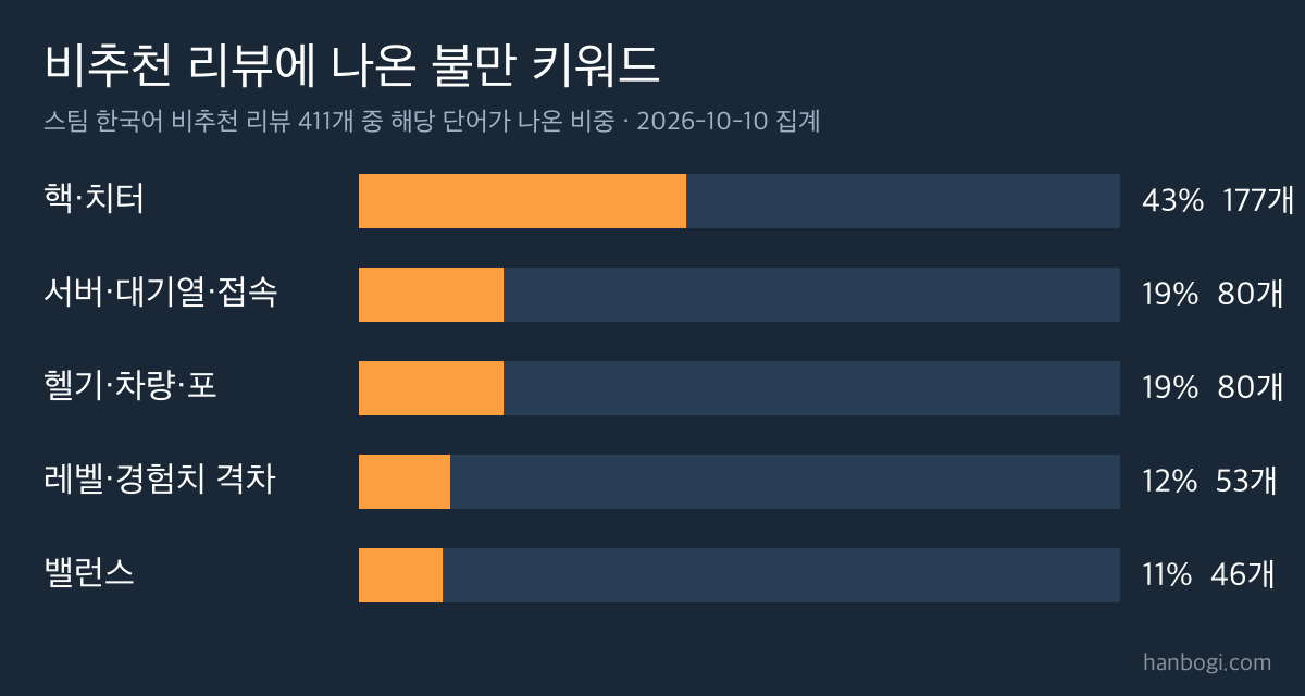 워독스 WARDOGS 리뷰 분석