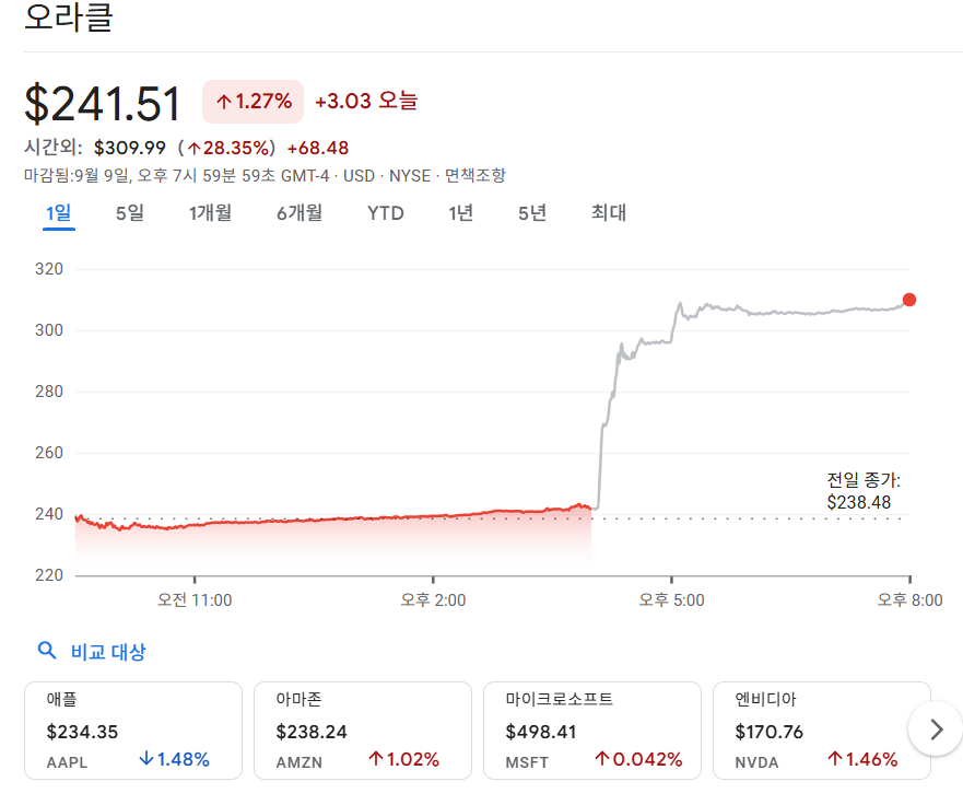 오라클주가