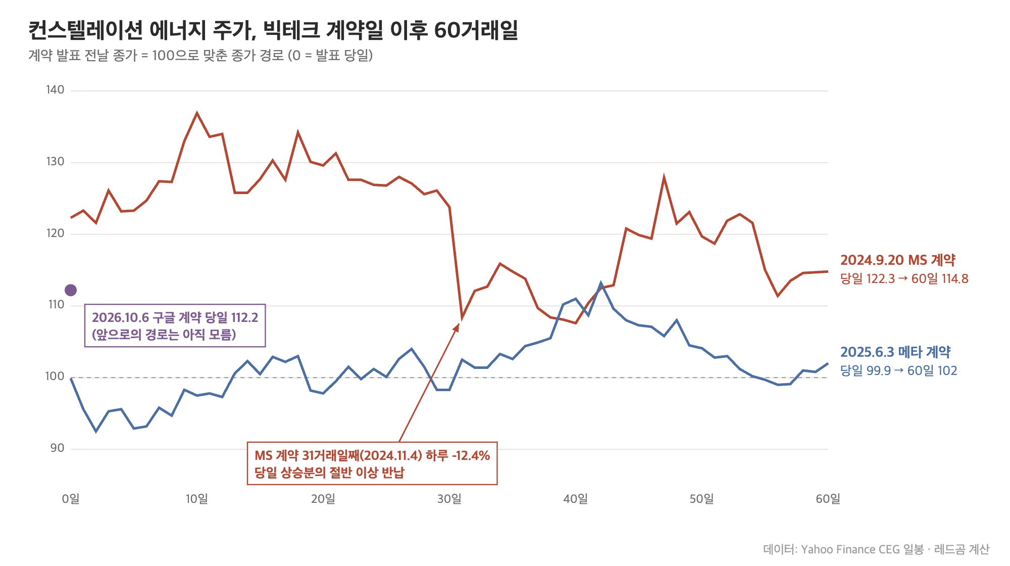 컨스텔레이션 에너지 주가, 빅테크 계약일 이후 60거래일 경로 비교