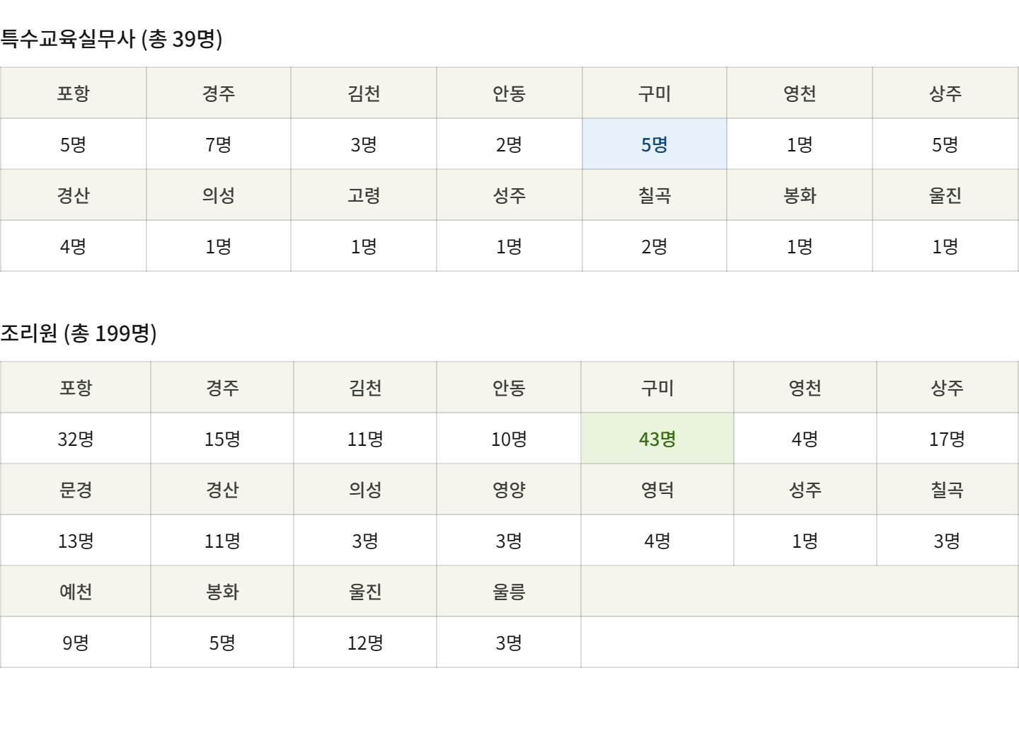 경상북도교육청 2026년 하반기 교육공무직원 신규채용 지역별 모집인원 표