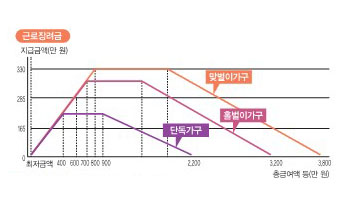 근로장려금가능금액그래프