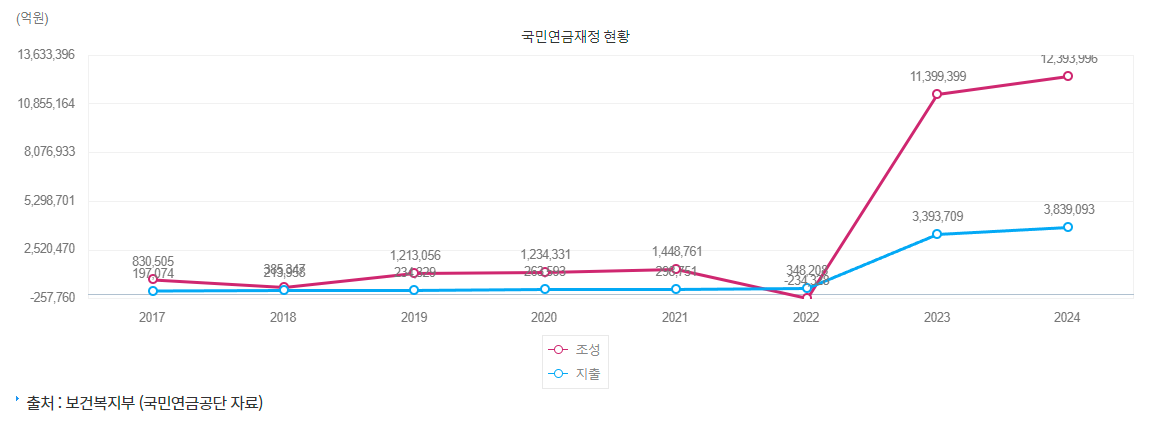 국민연금 재정 전망 그래프 [연금개혁 관련 그래프]