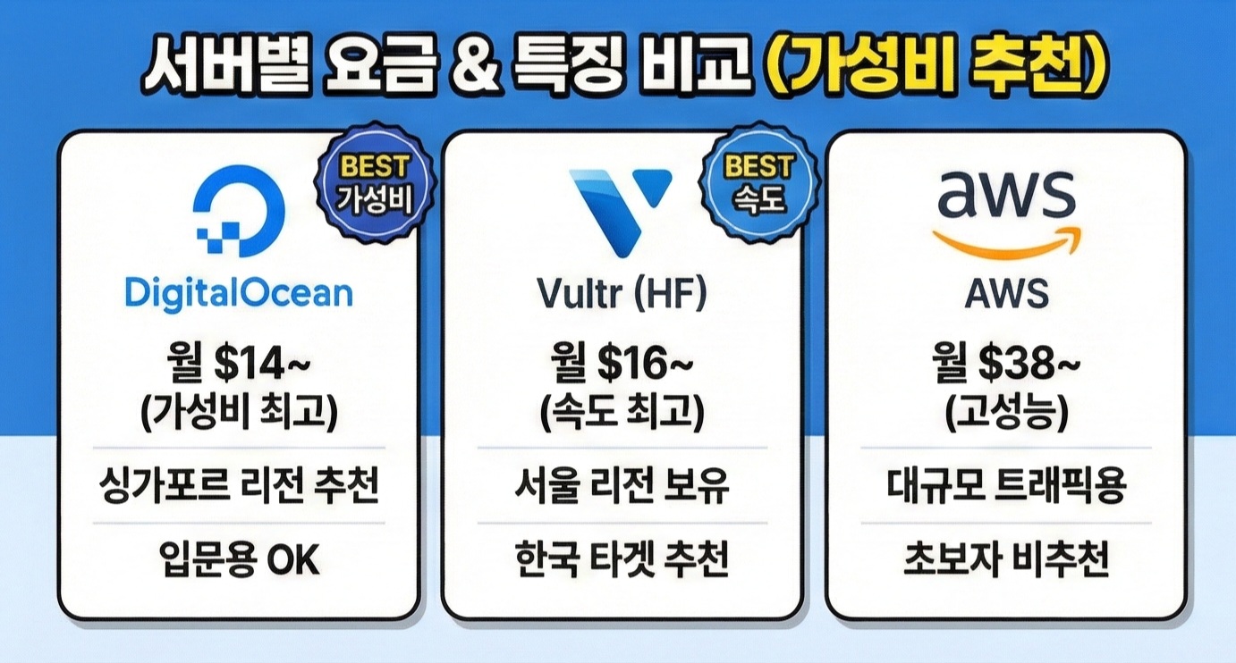 서버별 요금제 비교