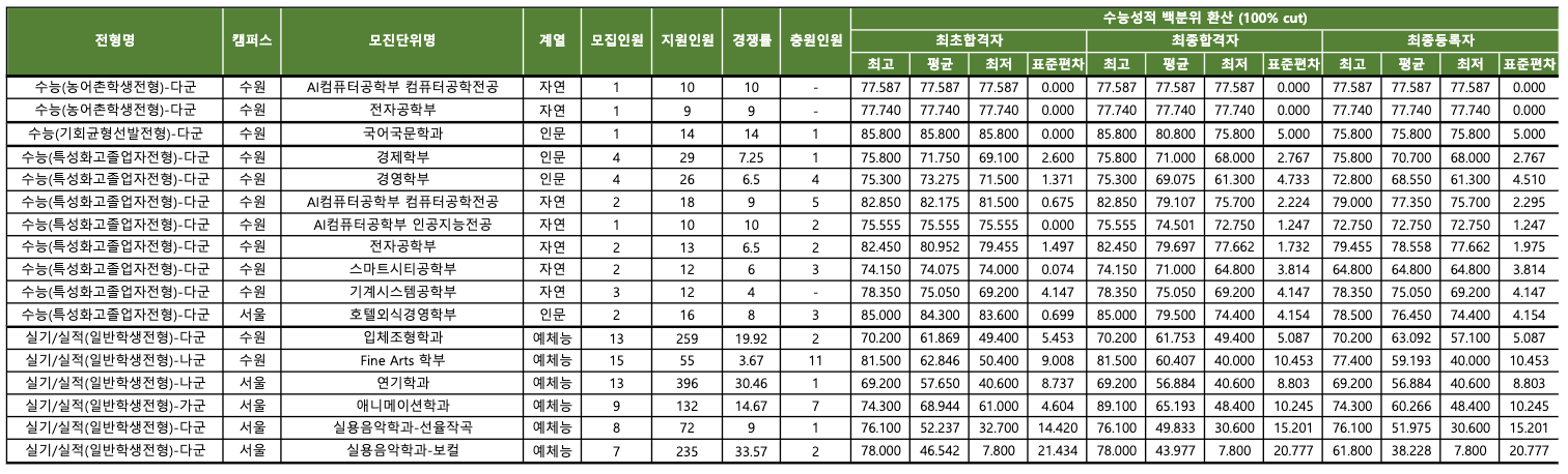 2023 경기대 정시 예비번호 충원율, 수능 백분위 성적