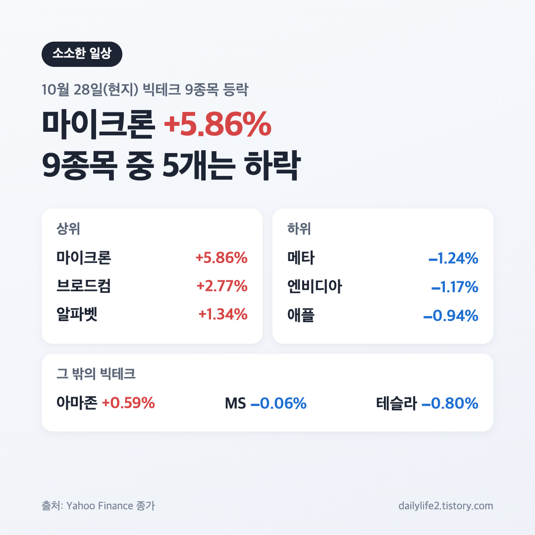 10월 28일 미국 증시 빅테크 9종목 등락 마이크론 5.86% 상승 카드