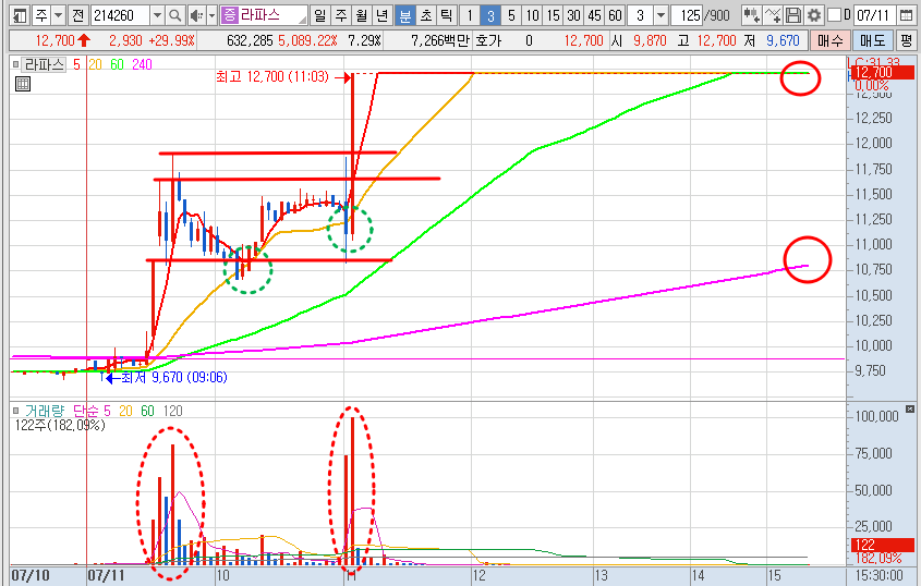 라파스 주가 3분봉 차트 분석