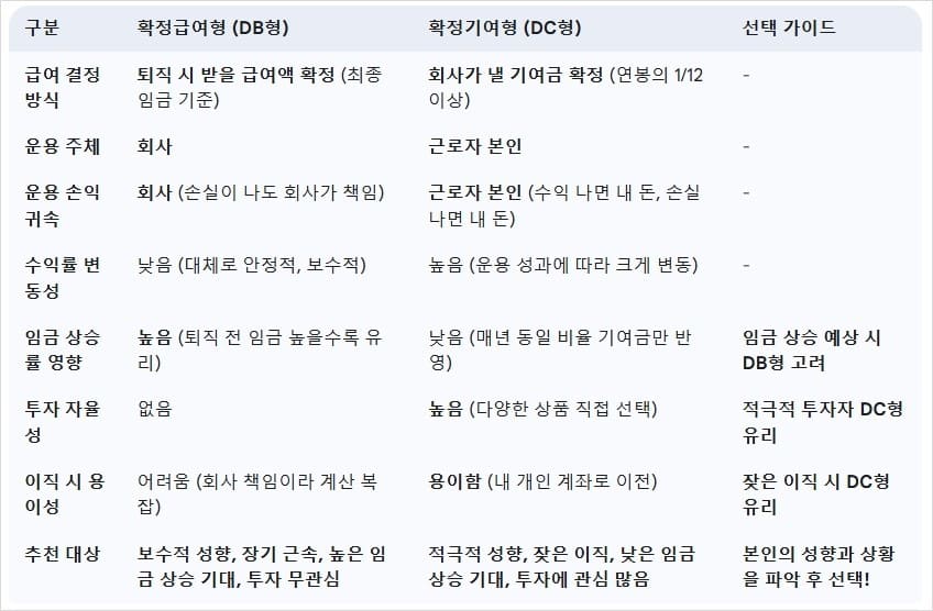 퇴직연금-DC형과-DB형의-주요-특징과-나에게-맞는-선택 기준