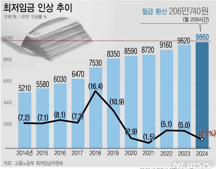 최저임금-인상-추이