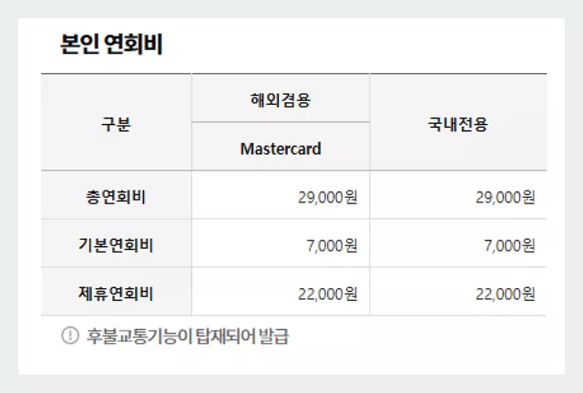 삼성 iD 달달할인 카드 연회비