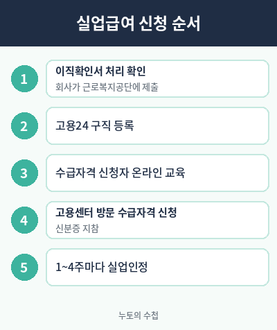 실업급여 신청 순서