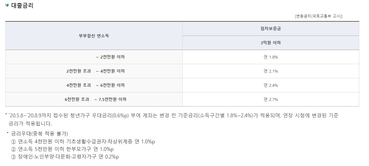 청년 버팀목 전세자금대출 조건 금리 서류