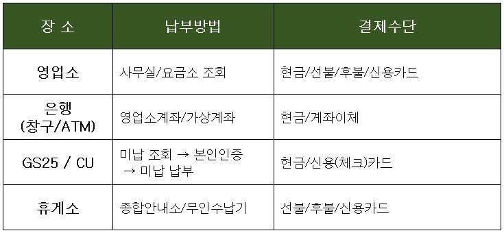 고속도로 통행료 미납조회 납부방법 표