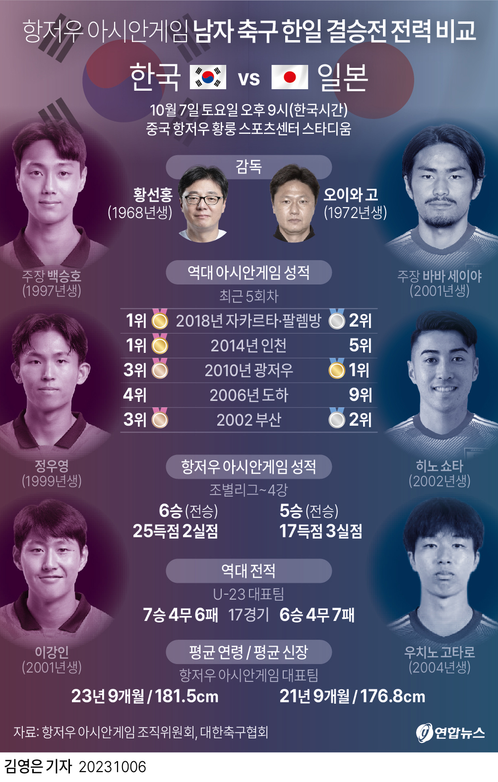 항저우 아시안게임 축구 결승 일정