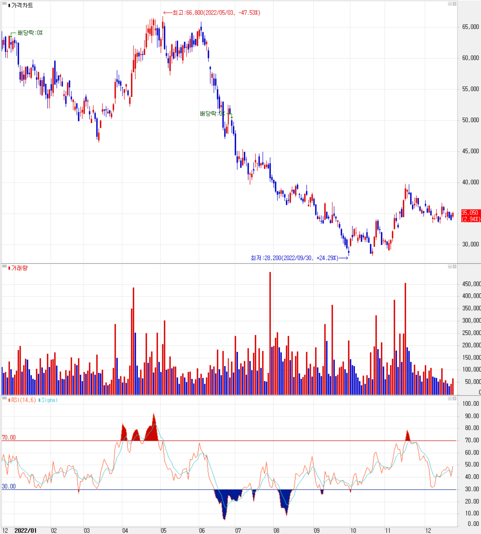 하나머티리얼즈 - 주식 시세 (일봉: 2021.12 ~ 2022.12)